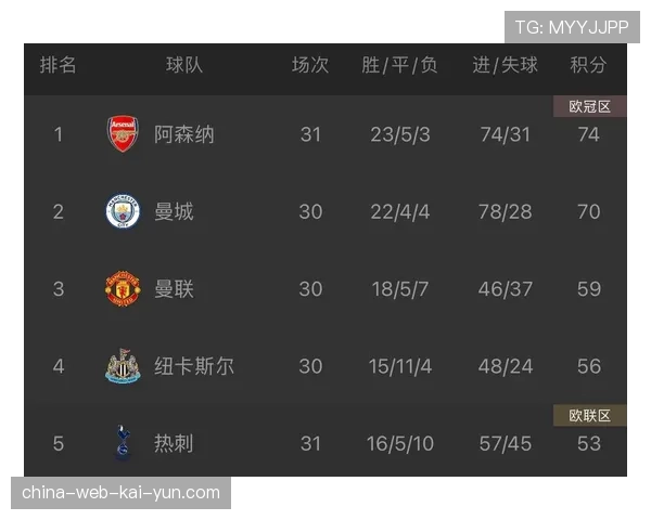 数据预测:Opta超级计算机模拟,曼城英超四连冠概率升至68%